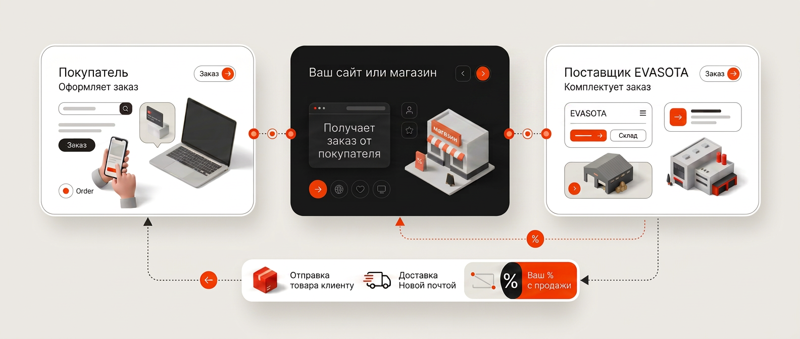 Процесс оформления партнёрского заказа EVASOTA