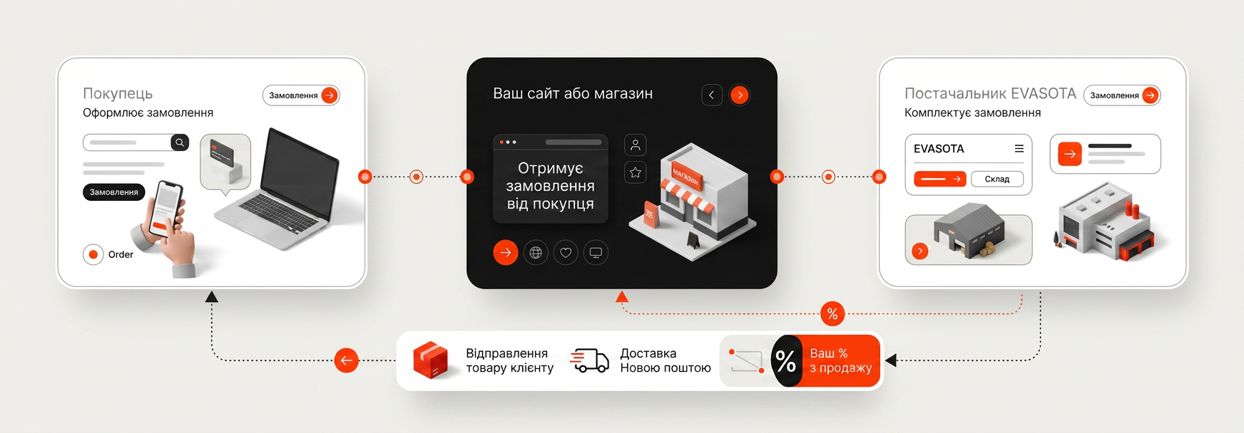 Процес оформлення партнерського замовлення EVASOTA